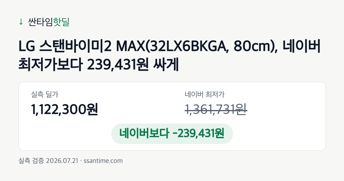 LG 스탠바이미2 MAX(32LX6BKGA, 80cm), 네이버 최저가보다 239,431원 싸게 — 실측 딜가 1,122,300원, 네이버 최저가 1,361,731원, 239,431원 절약